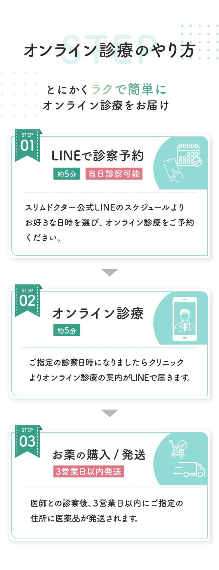オンライン診療のやり方。STEP01：LINEで診察予約。約5分、当日診察可能。スリムドクター公式LINEのスケジュールよりご予約ください。STEP02：オンライン診療。約5分。診察日時になりましたらクリニックよりお電話。STEP03：お薬の購入/発送。最短当日発送。診察後、ご指定の住所に医薬品が発送されます。