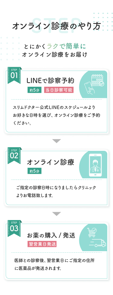 オンライン診療のやり方。STEP01：LINEで診察予約。約5分、当日診察可能。スリムドクター公式LINEのスケジュールよりご予約ください。STEP02：オンライン診療。約5分。診察日時になりましたらクリニックよりお電話。STEP03：お薬の購入/発送。最短当日発送。診察後、ご指定の住所に医薬品が発送されます。